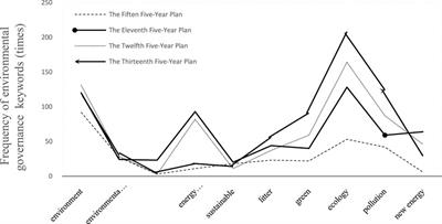 Compliance relationship analysis between environmental governance attention and environmental quality in the Beijing–Tianjin–Hebei region